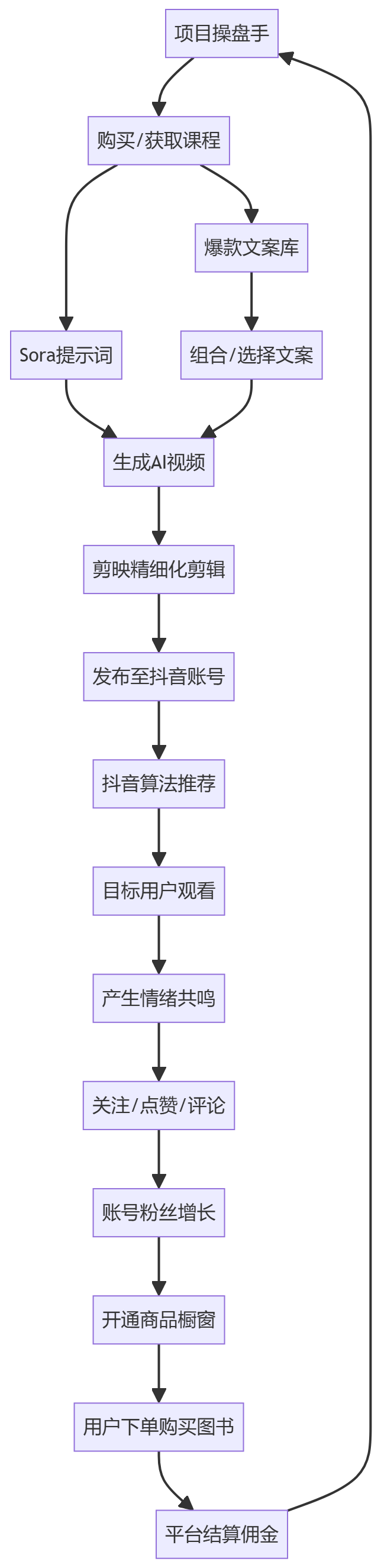 核心商业逻辑拆解